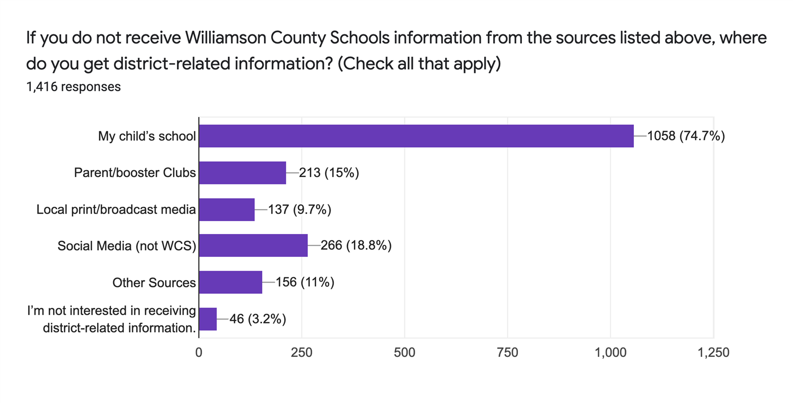 Graph showing how people receive their district-related information
